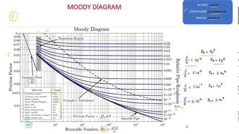 Efficiency calculator for Moody Diagram in Excel