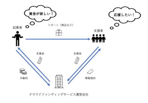 クラウドファンディングとは？ 「応援したい！」が伝わる仕組みを解説！ インターネットサービス All About