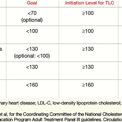 Pdf High Dose Statin Therapy Benefits And Safety In Aggressive Lipid