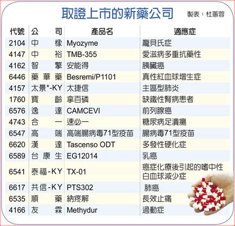 藥證題材熱炒 Ipo掀旋風 生技股魚躍龍門 產業特刊 工商時報