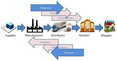 A VITAL SUBJECT: Flow of Supply Chain Management