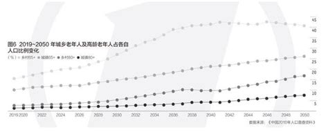 2022年左右中国将进入老龄社会 2050年老年人口将近5亿中国网