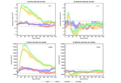 Simulated Post Eruption Anomalies Of Arctic Top Panels And Antarctic