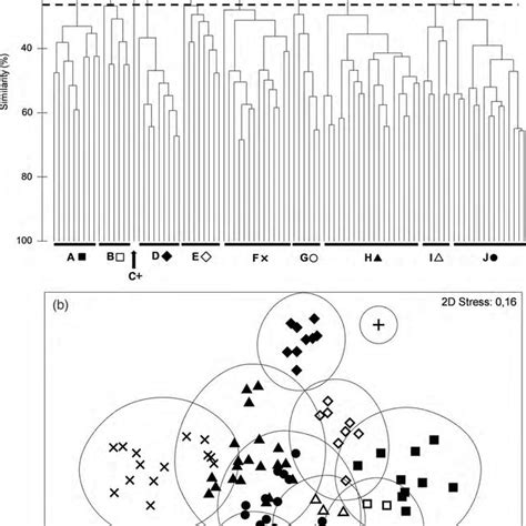 Dendrogram A And MDS Ordination Plots B Based On The Species