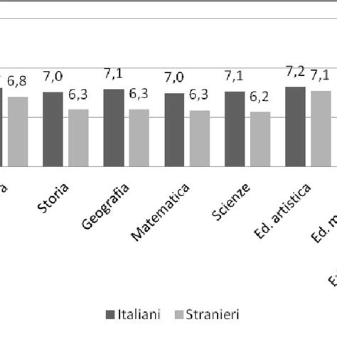 1 Indica La Media Dei Voti Che Avevi Alla Fine Del Primo Quadrimestre