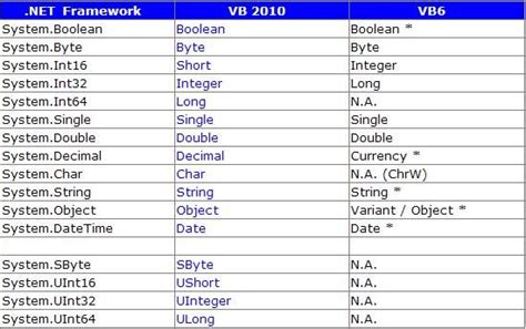 Tipos Primitivos En Visual Basic Declarar Y Asignar Variabl