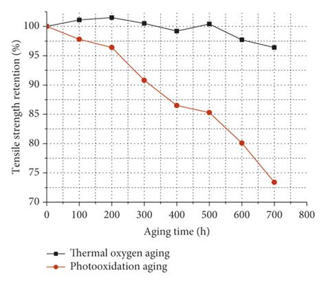 Relationship Curves Of Tensile Strength Retention Rate Aging Time A