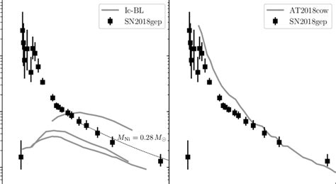 The Bolometric Light Curve Of SN2018gep Compared To Left Other Ic BL