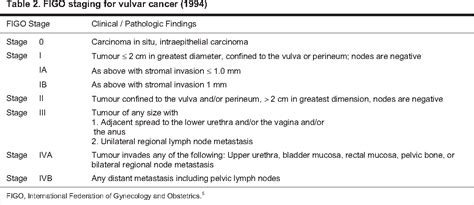 Table 1 From No 370 Management Of Squamous Cell Cancer Of The Vulva