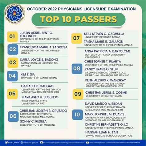 Physician Licensure Exam Result October 2023 List Of Passers Prc Gov