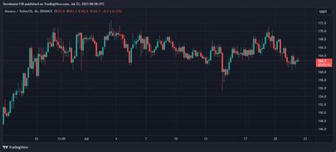 BINANCE XMRUSDT Chart Image By Terminator118 TradingView