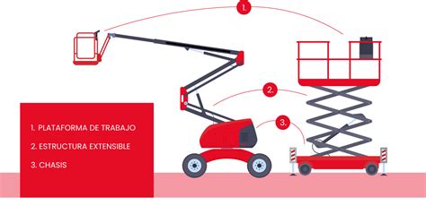 Partes De Una Plataforma Elevadora Todo Lo Que Necesitas Saber Grupo