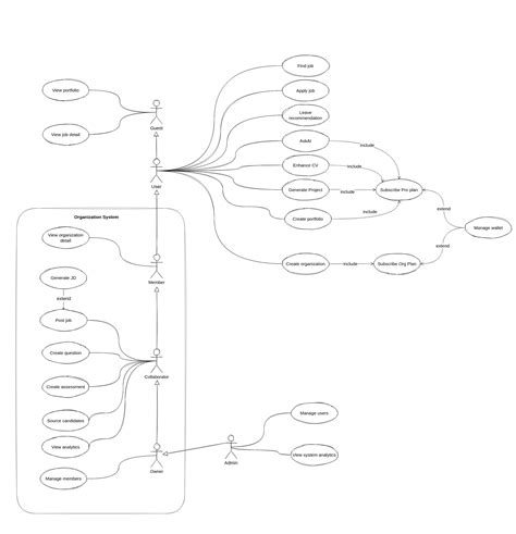 Uml How To Represent Relationship Between System Level Use Case Diagram And Organization Level