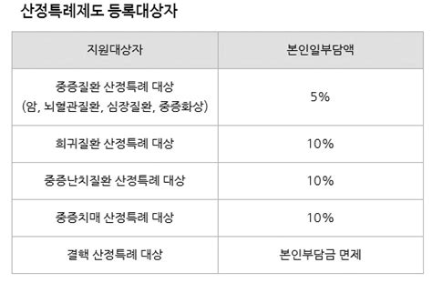 보험 산정특례제도암중증화상뇌혈관중증난치외상희귀치매 일반자료실 수원시의사회