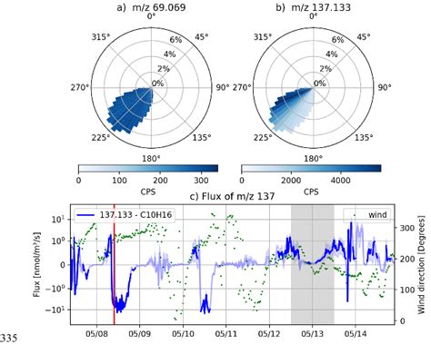 Pdf First Eddy Covariance Flux Measurements Of Semi Volatile Organic