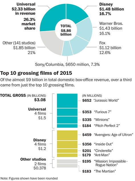 Universal, Disney dominate the box office - The Washington Post