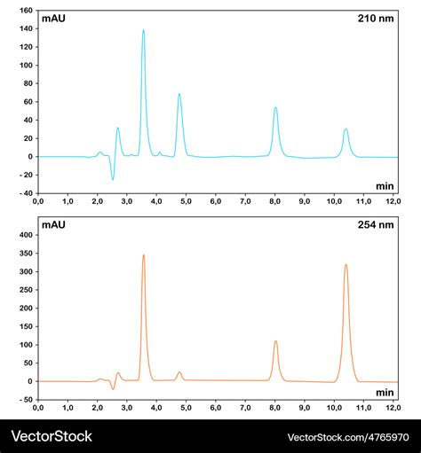 Hplc Chromatograms Royalty Free Vector Image Vectorstock