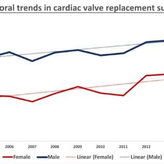 Temporal Trends In Overall Cardiac Valve Replacement By Sex For