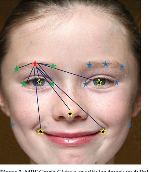 [pdf] Combining Cnns And Markov Like Models For Facial Landmark