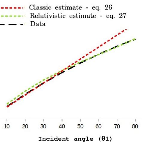 Estimates Of The Refracted Angle According To The Deformations And Download Scientific Diagram