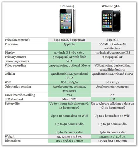 Phone And Computer Iphone 4 Specs