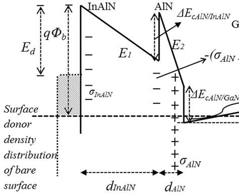 Schematic Energy Band Diagram Of InAlN AlN GaN Heterostructure Showing