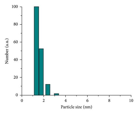 The Size Distribution Of EPE Molecule Clusters 1 Wt EPE Water