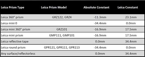 Leica Gmp111 0 Mini Prism Constant Store 100 Dpise2022dpsuminhopt