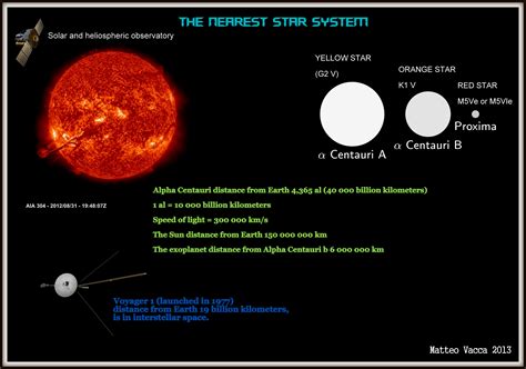 Stars Closest To Our Solar System