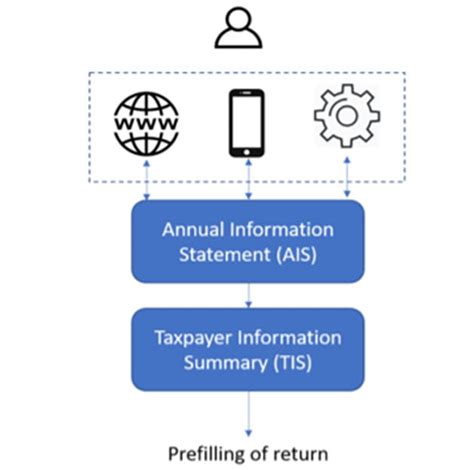 Annual Information Statement What Is Ais How To Check Password