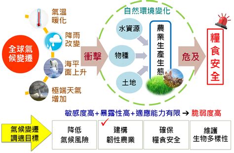 氣候變遷對臺灣農業生產體系的影響 韌性農業計畫成果暨資訊交流平台