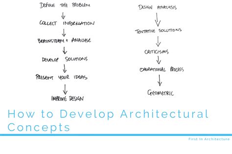 How To Develop Architectural Concepts