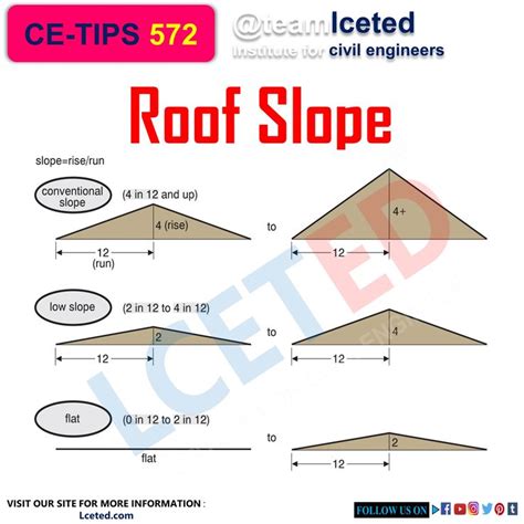 CE-TIPS 572: ROOF SLOPE | Civil engineering design, Engineering notes ...