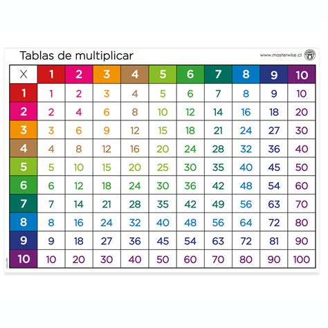 Panel Tablas De Multiplicar Masterwise