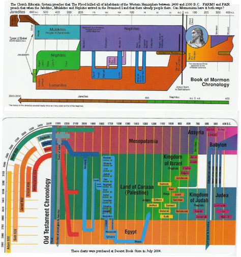 Bible and book of mormon timeline chart - nolftel