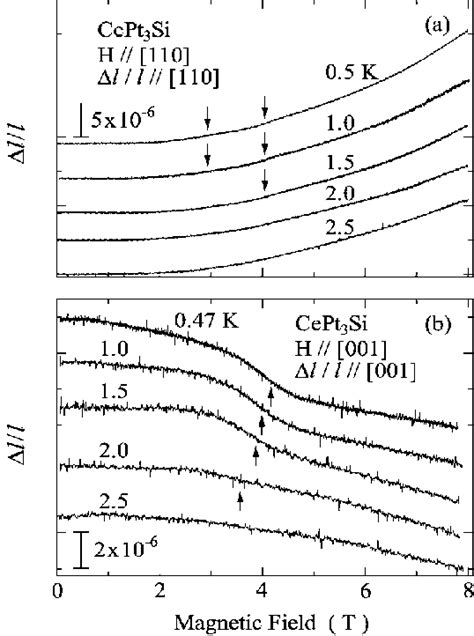 Longitudinal Magnetostriction Curves For H [110] A And [001] B In Download Scientific