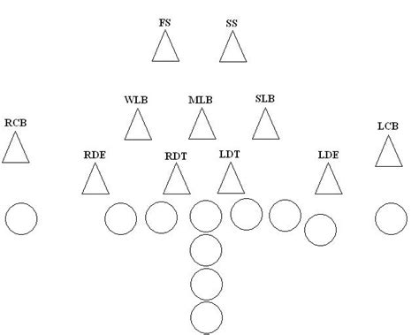 Football 101 - Defense: Base 4-3 Defense - Bleeding Green Nation