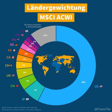 L Ndergewichtung Im Msci All Country World Index Acwi Finanztilo