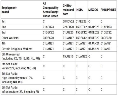 February Visa Bulletin Shows Month Advancement For Eb China