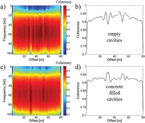 A C Coherence Spectrum B D Coherence At Frequency 50 Hz For The