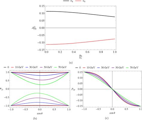 Figure From Distinguishing Dirac And Majorana Heavy Neutrinos At