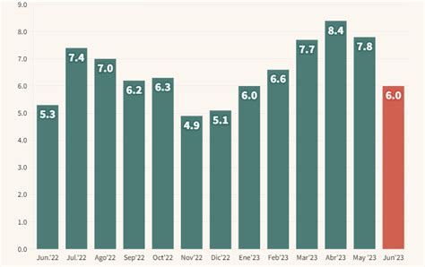 El Indec Informó Que La Inflación Se Desaceleró Fuerte En Junio 6