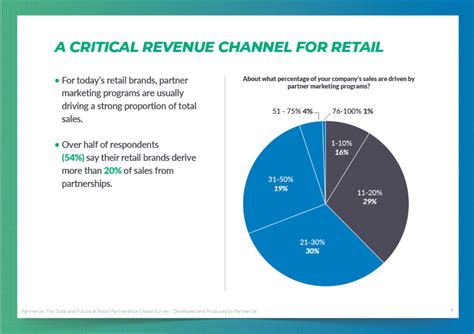 Research The State And Future Of Retail Partnerships Survey Part 1 Of