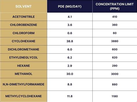 Residual Solvents In Gmp Classes Guidelines And Testing