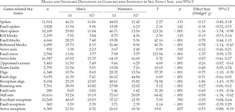 Table From Sex Differences In Discriminative Power Of Volleyball Game Related Statistics