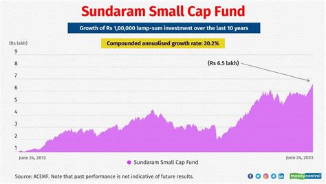 Smallcap Mfs Outshine Top Schemes Surge Up To 12 Times In 10 Years