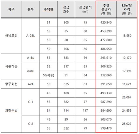 3기 신도시 인기 1위 하남 교산 사전청약 스타트59㎡ 4억8700만 원 한국일보