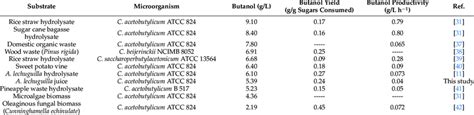 Comparison of butanol production performance from different substrates ...