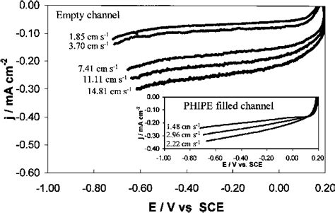 Current±potential Curves For Ferricyanide Reduction From A 5 Mm Download Scientific Diagram