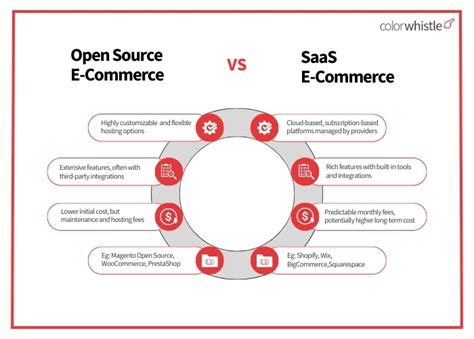 Comparing Open Source And SaaS Options For Auto Parts E Commerce